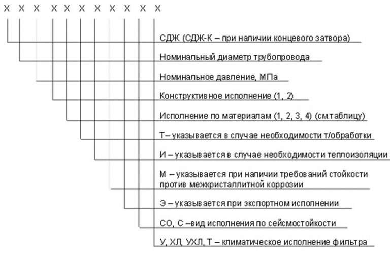 Значение аббревиатур и цифр фильтров СДЖ в Первоуральске
